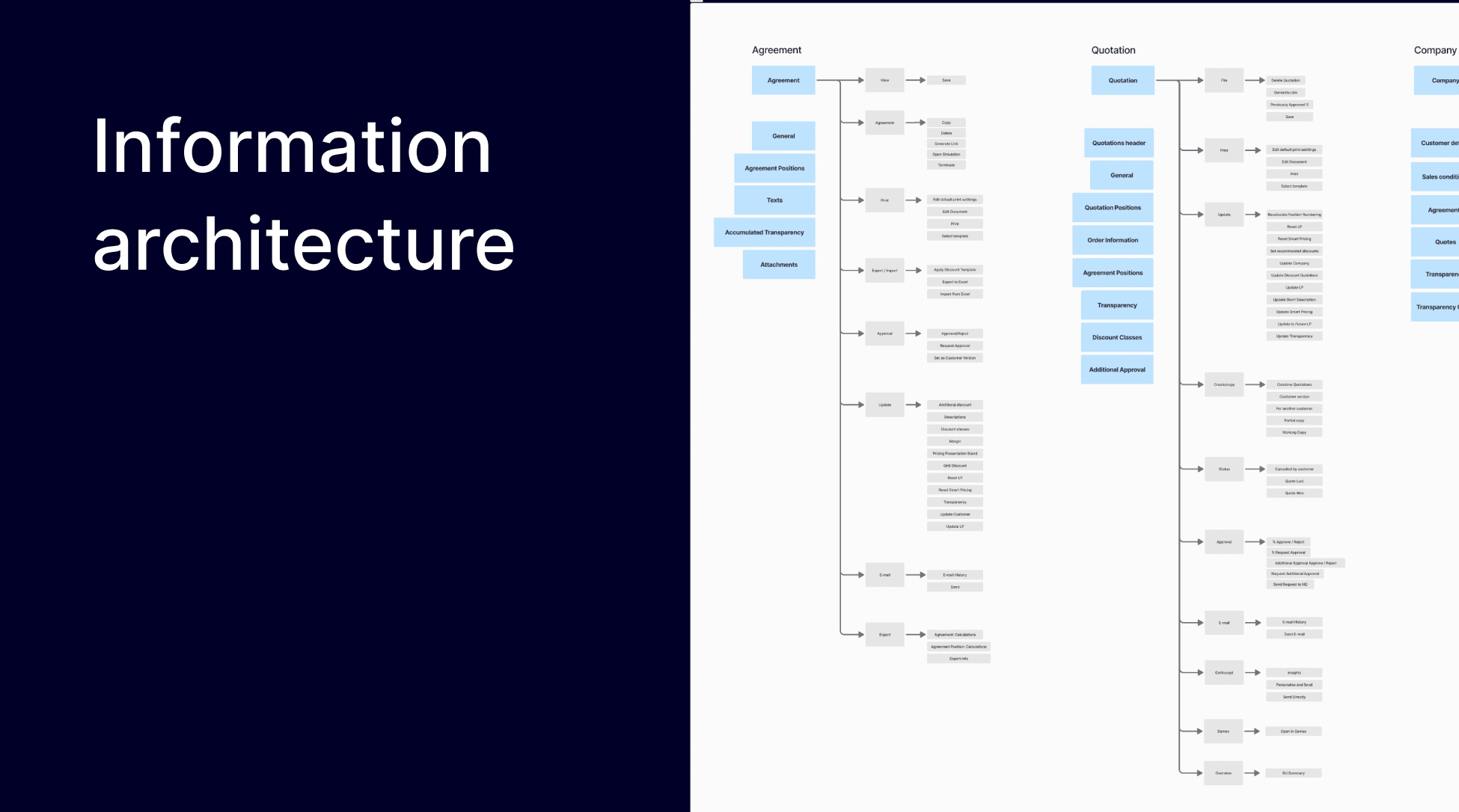 A diagram illustrating information architecture, featuring a structured layout of categories and subcategories. The design uses a mix of text and boxes to organize information visually.