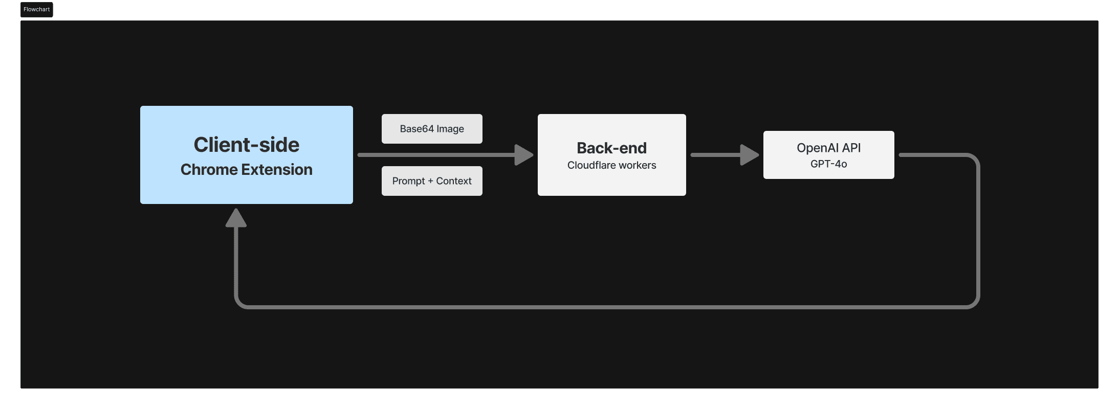 Flow chart diagram showing client-side request process with four connected steps: Client-side request initiation, Send data, Receive data, and Update interface.