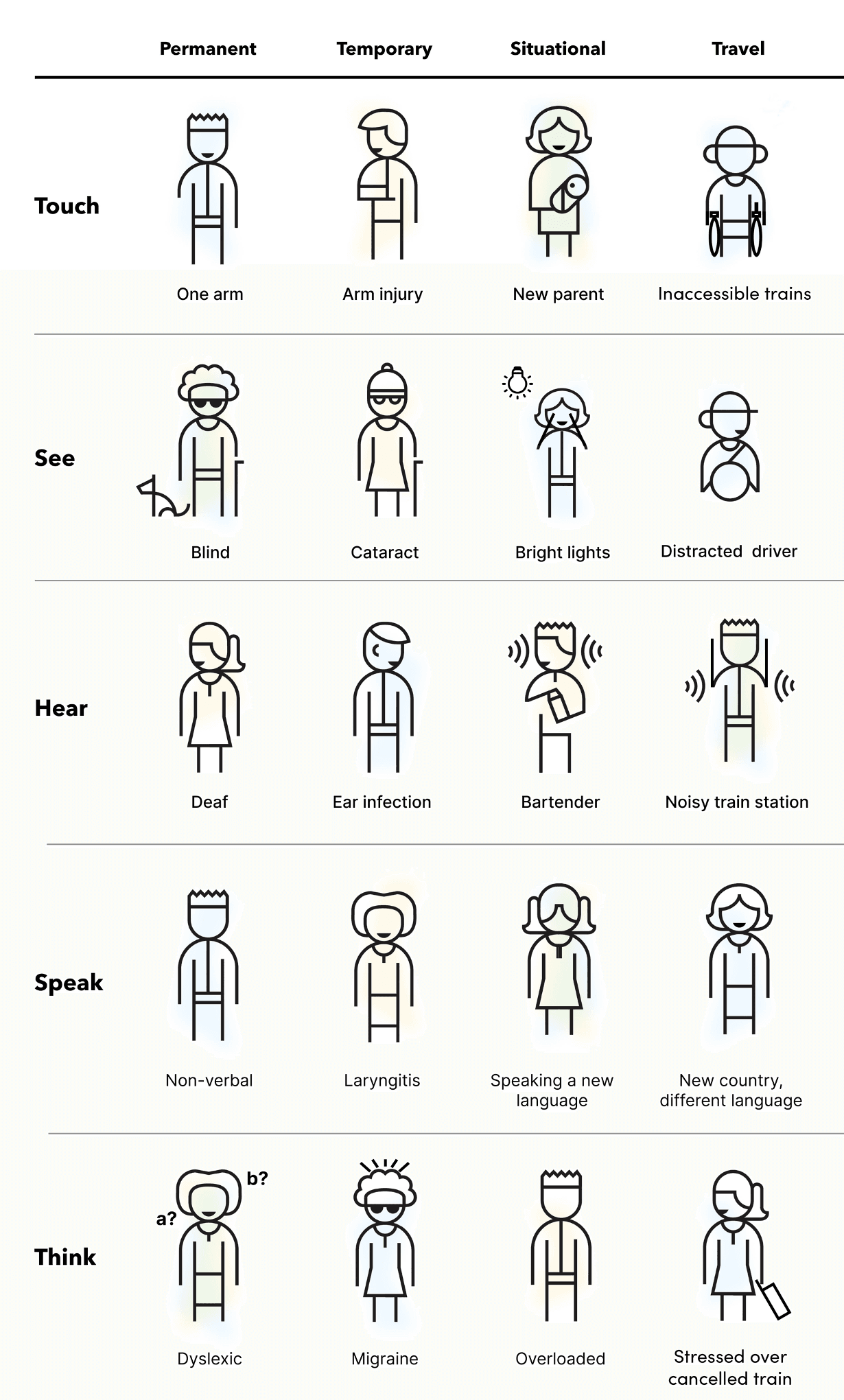 Illustration of icons representing the five senses, with each sense divided into four specific states or types.