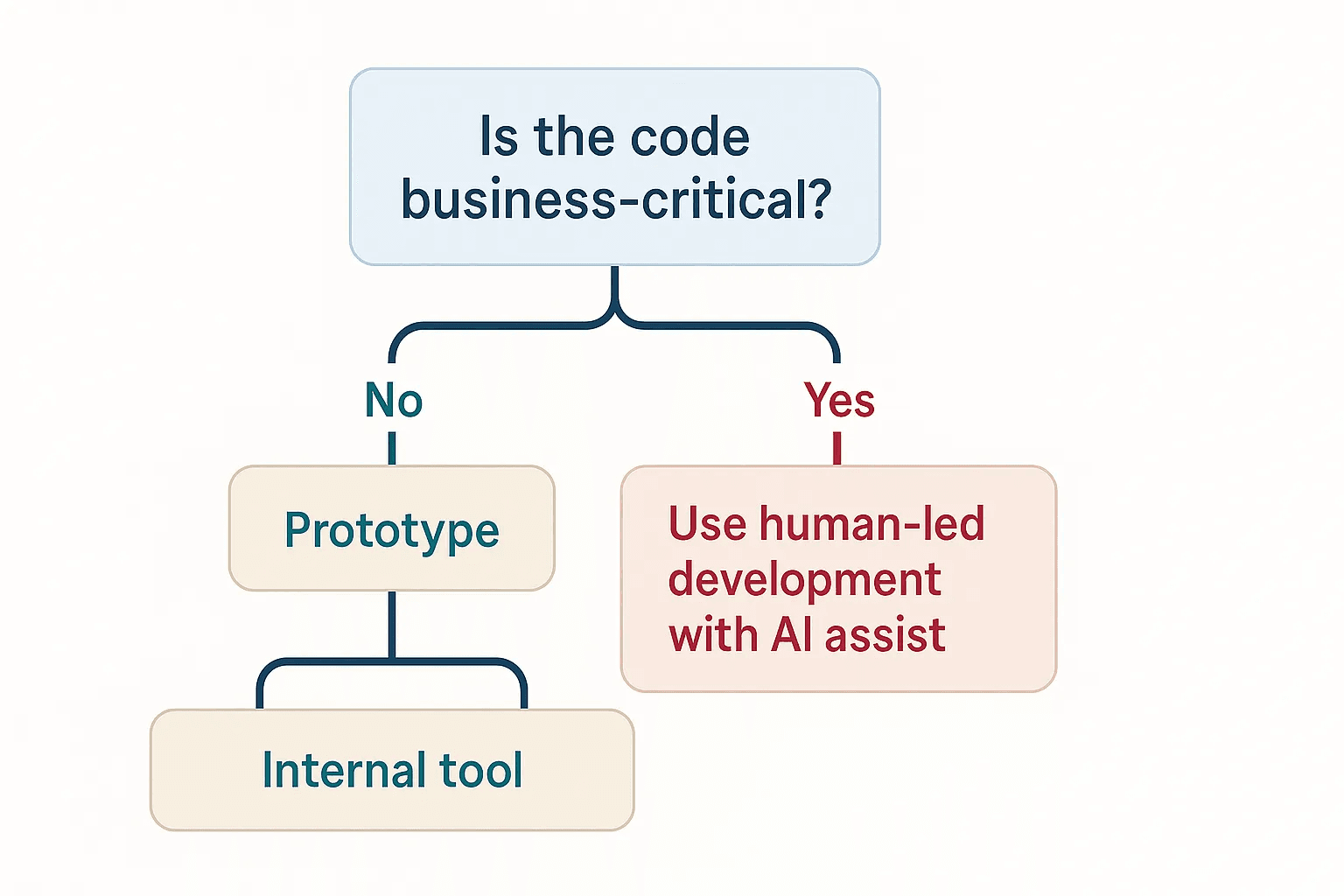 Flowchart outlining decision-making for code development based on whether the code is business-critical, with branches for "Yes" and "No" leading to different development approaches.