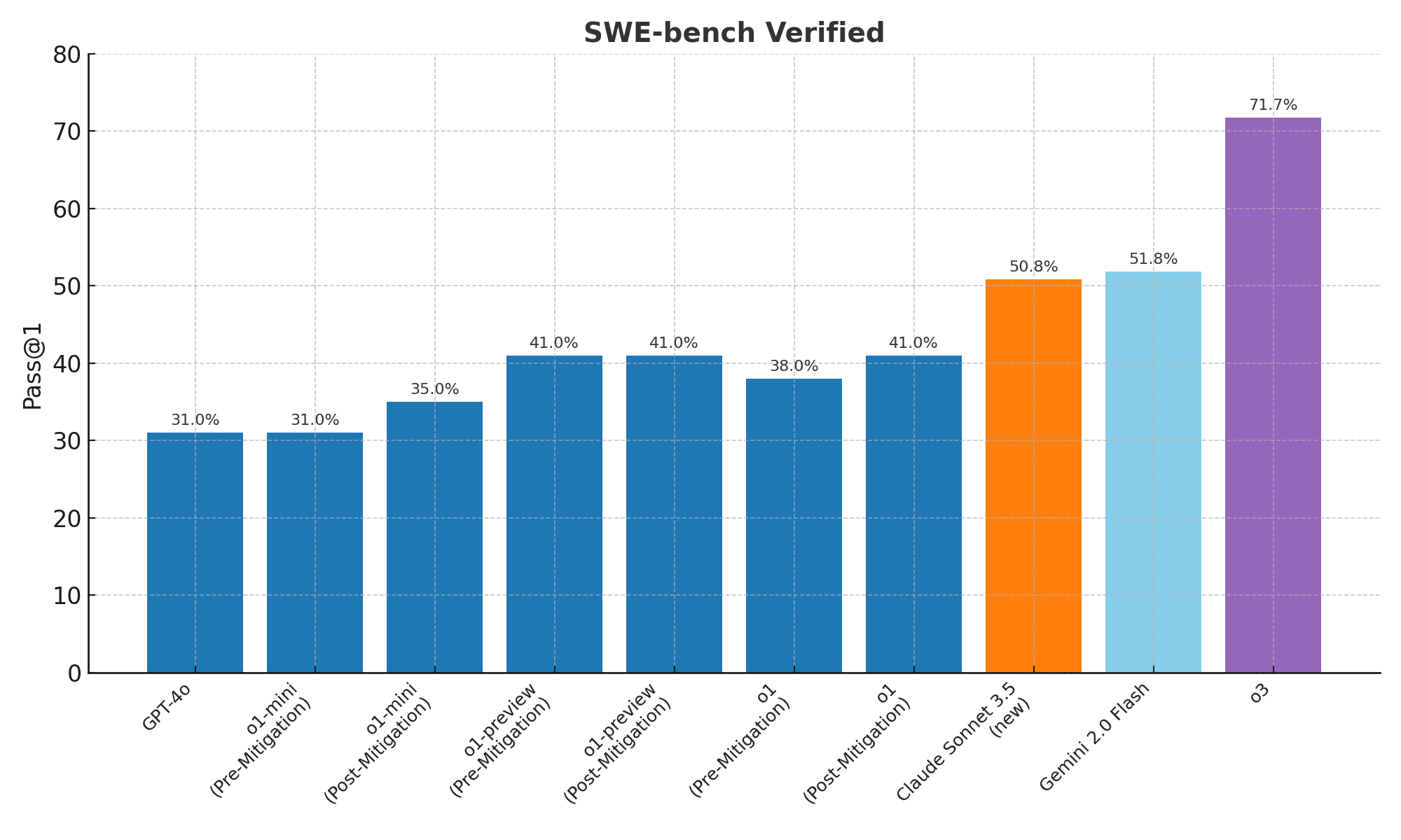 Bar graph displaying the performance results of various models on the SWE-bench verification task. The highest performing model is highlighted in purple, showing a significant lead over the others.