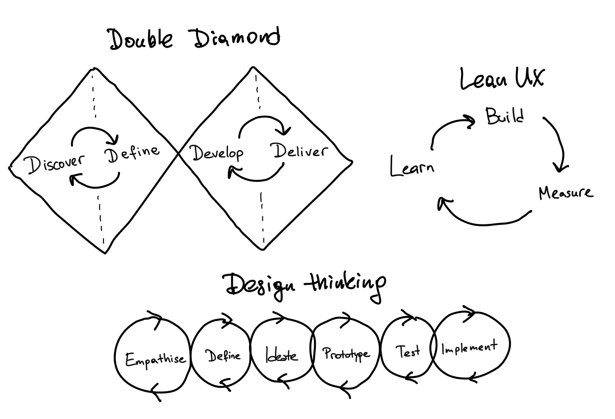 A diagram illustrating the Double Diamond model and Lean UX process, along with the stages of Design Thinking. The visuals include labeled diamonds and circular flowcharts representing different phases of design and development.