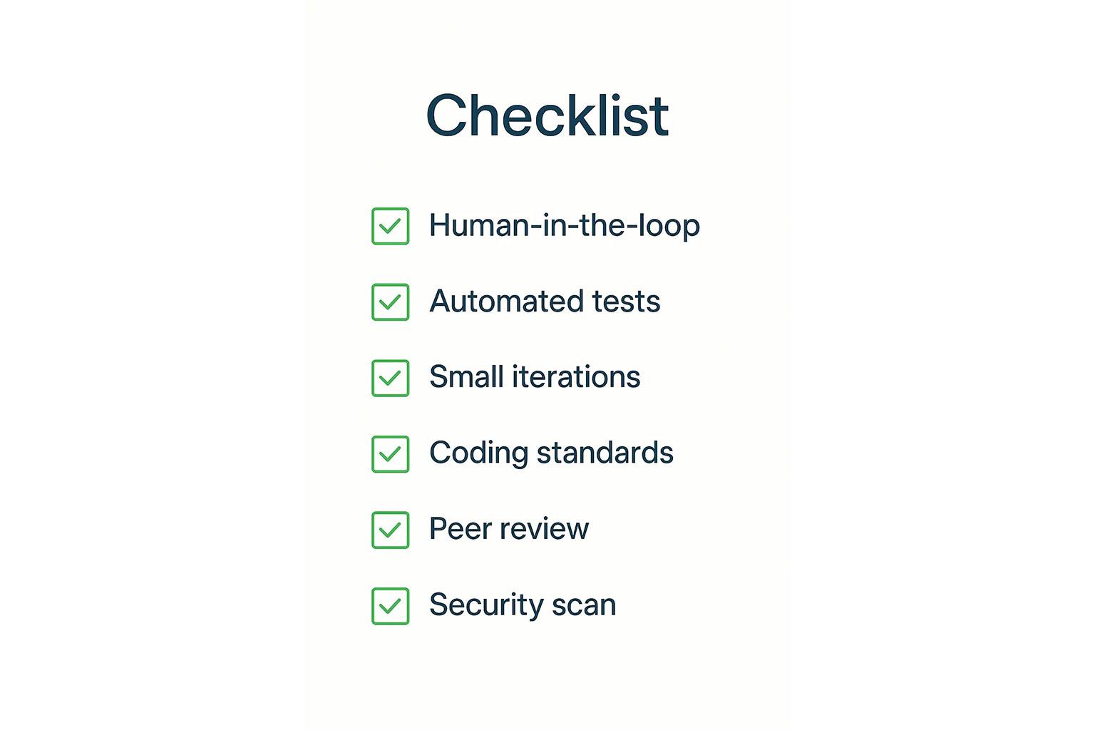 A checklist with six items related to software development processes, each marked with a green checkmark. The items include "Human-in-the-loop," "Automated tests," "Small iterations," "Coding standards," "Peer review," and "Security scan."