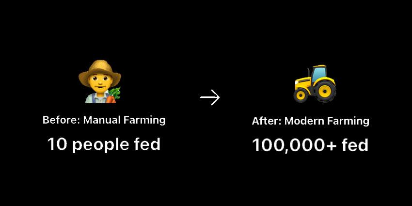 A visual comparison illustrating the impact of technology on farming: a farmer feeding 10 people by hand and a tractor feeding over 100,000 people through modern farming. The text emphasizes that technology enhances productivity without replacing expertise.