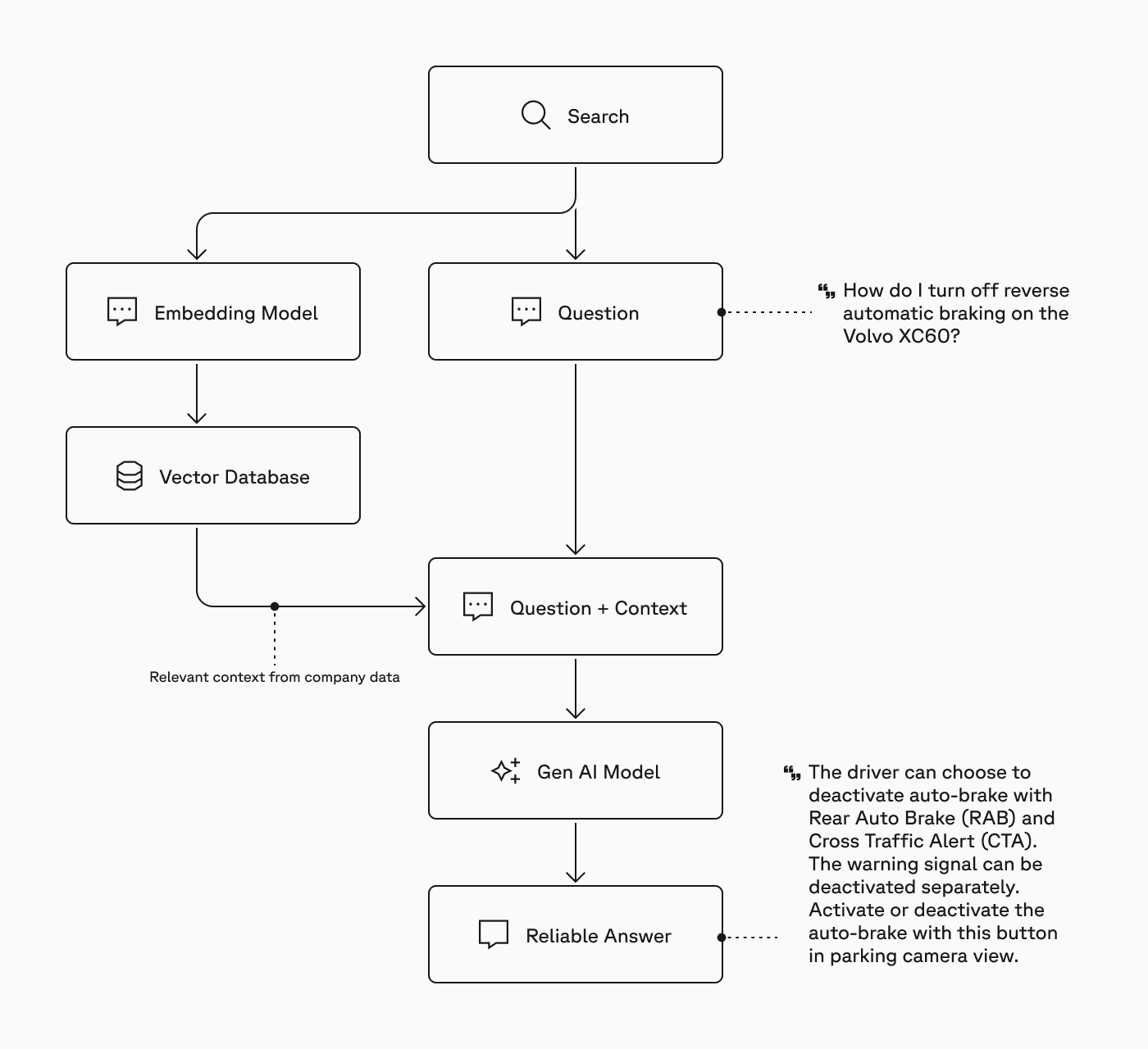 RAG flowchart