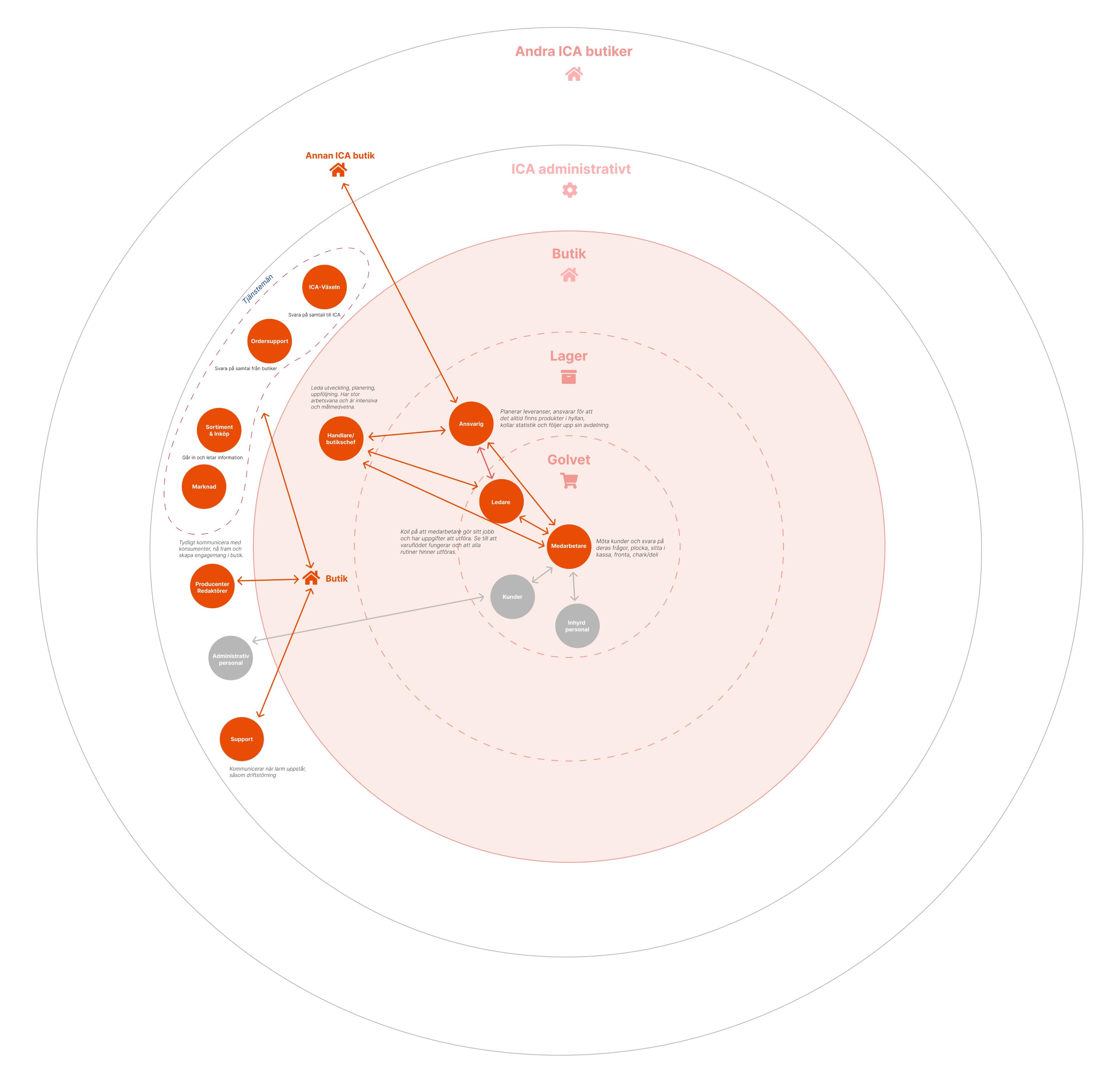 Illustration of a network with circular nodes in various sizes and colors, connected by lines representing relationships or flows within a system.